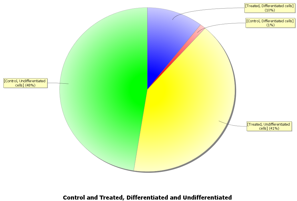 Pie chart with proportion of differentiated and undifferentiated cells for both control and treated conditions