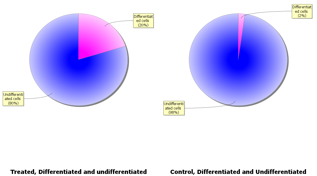 Pie charts with proportion of differentiated and undifferentiated cells for both control and treated conditions