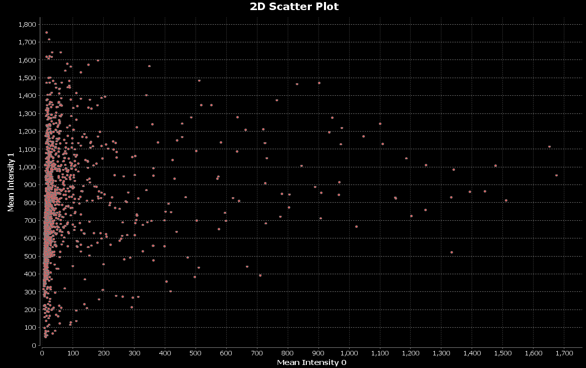 2D scatter plot with larger bubbles